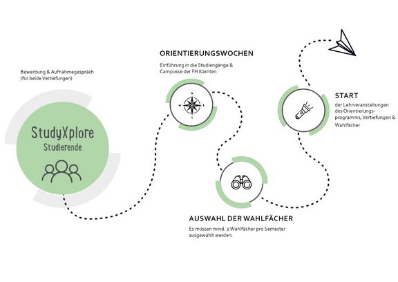 Studyxplore_Grafik_Orientierungsjahr.jpg 